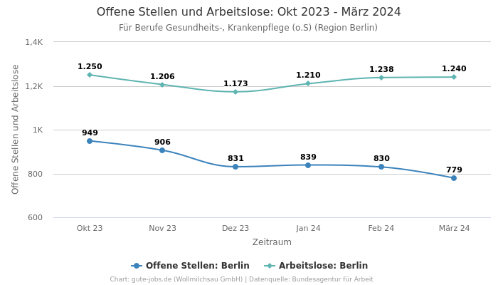Offene Stellen und Arbeitslose: Okt 2023 - März 2024 | Für Berufe Gesundheits-, Krankenpflege (o.S) | Region Berlin