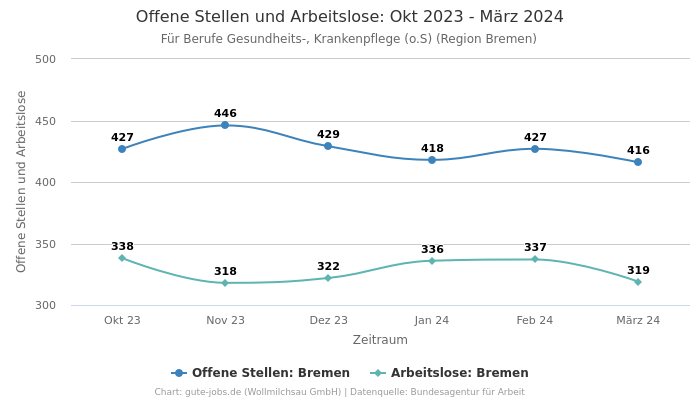 Offene Stellen und Arbeitslose: Okt 2023 - März 2024 | Für Berufe Gesundheits-, Krankenpflege (o.S) | Region Bremen