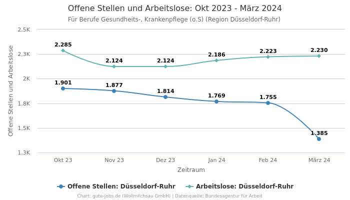 Offene Stellen und Arbeitslose: Okt 2023 - März 2024 | Für Berufe Gesundheits-, Krankenpflege (o.S) | Region Düsseldorf-Ruhr