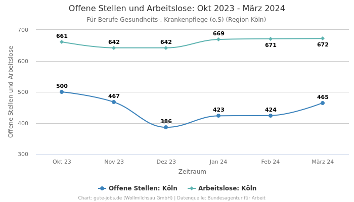 Offene Stellen und Arbeitslose: Okt 2023 - März 2024 | Für Berufe Gesundheits-, Krankenpflege (o.S) | Region Köln