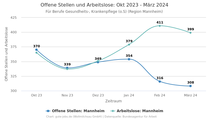 Offene Stellen und Arbeitslose: Okt 2023 - März 2024 | Für Berufe Gesundheits-, Krankenpflege (o.S) | Region Mannheim
