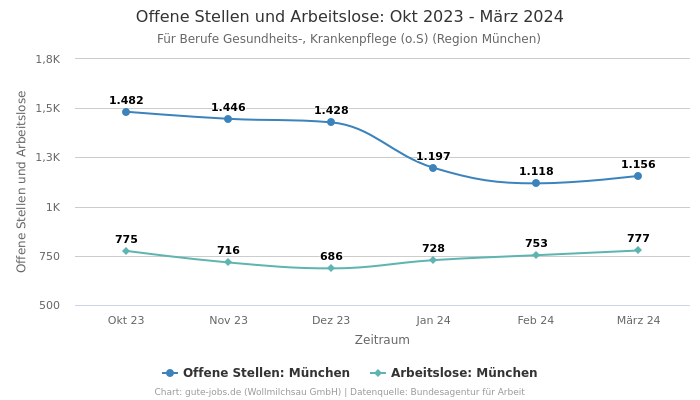 Offene Stellen und Arbeitslose: Okt 2023 - März 2024 | Für Berufe Gesundheits-, Krankenpflege (o.S) | Region München
