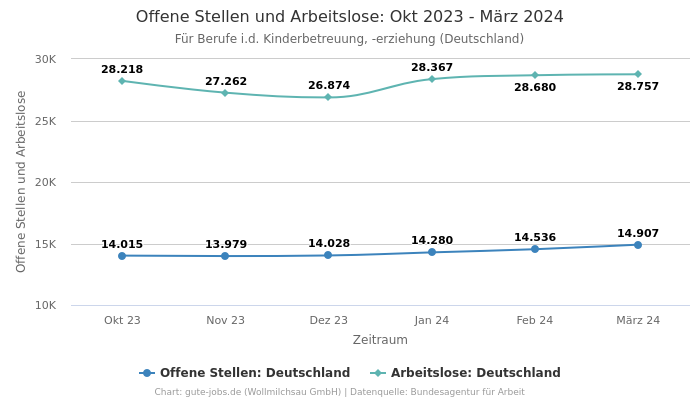 Offene Stellen und Arbeitslose: Okt 2023 - März 2024 | Für Berufe i.d. Kinderbetreuung, -erziehung | Bundesland Deutschland