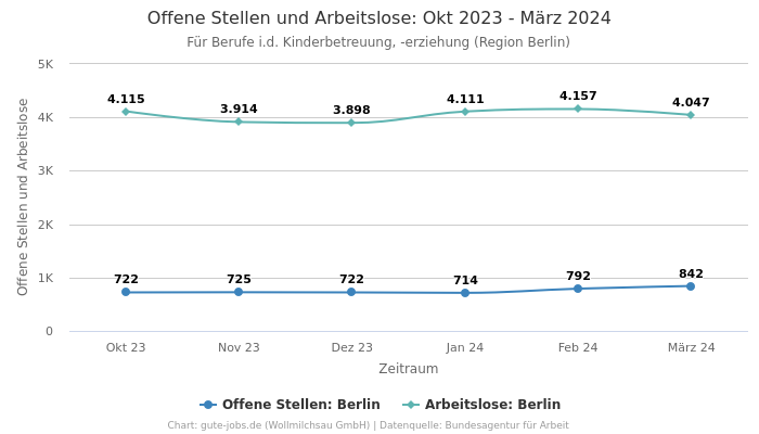 Offene Stellen und Arbeitslose: Okt 2023 - März 2024 | Für Berufe i.d. Kinderbetreuung, -erziehung | Region Berlin