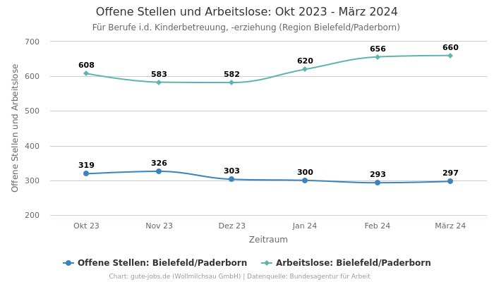 Offene Stellen und Arbeitslose: Okt 2023 - März 2024 | Für Berufe i.d. Kinderbetreuung, -erziehung | Region Bielefeld/Paderborn