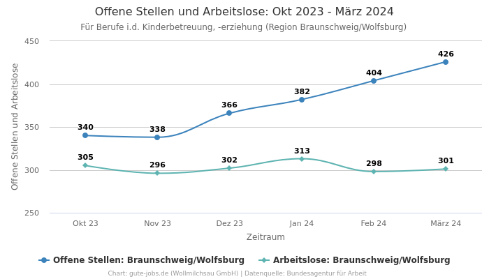 Offene Stellen und Arbeitslose: Okt 2023 - März 2024 | Für Berufe i.d. Kinderbetreuung, -erziehung | Region Braunschweig/Wolfsburg