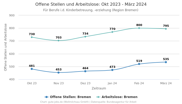 Offene Stellen und Arbeitslose: Okt 2023 - März 2024 | Für Berufe i.d. Kinderbetreuung, -erziehung | Region Bremen