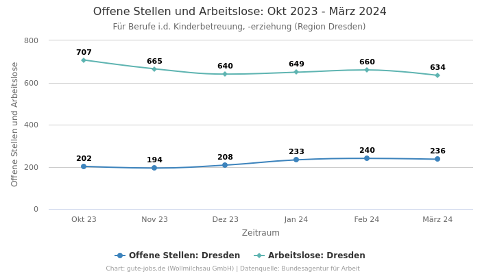 Offene Stellen und Arbeitslose: Okt 2023 - März 2024 | Für Berufe i.d. Kinderbetreuung, -erziehung | Region Dresden