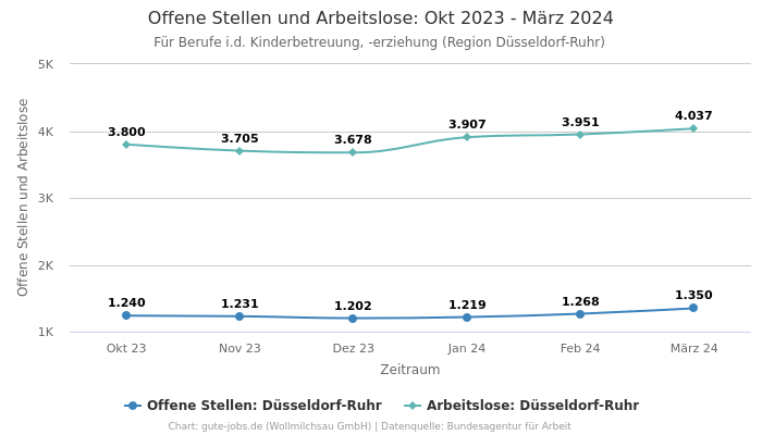 Offene Stellen und Arbeitslose: Okt 2023 - März 2024 | Für Berufe i.d. Kinderbetreuung, -erziehung | Region Düsseldorf-Ruhr