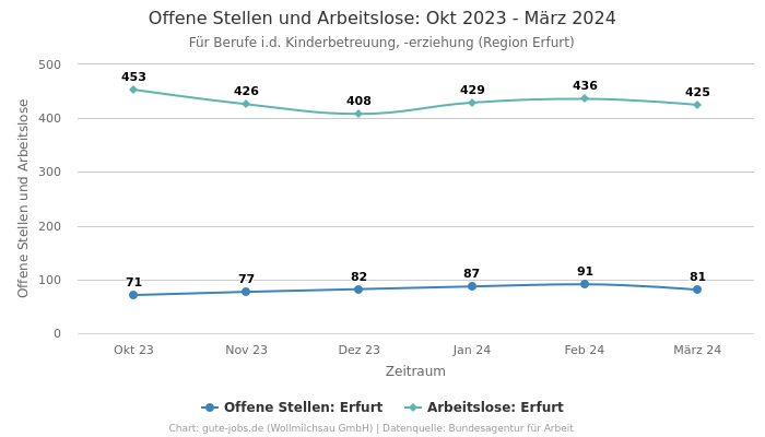 Offene Stellen und Arbeitslose: Okt 2023 - März 2024 | Für Berufe i.d. Kinderbetreuung, -erziehung | Region Erfurt