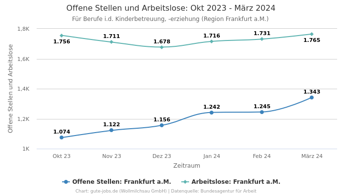 Offene Stellen und Arbeitslose: Okt 2023 - März 2024 | Für Berufe i.d. Kinderbetreuung, -erziehung | Region Frankfurt a.M.