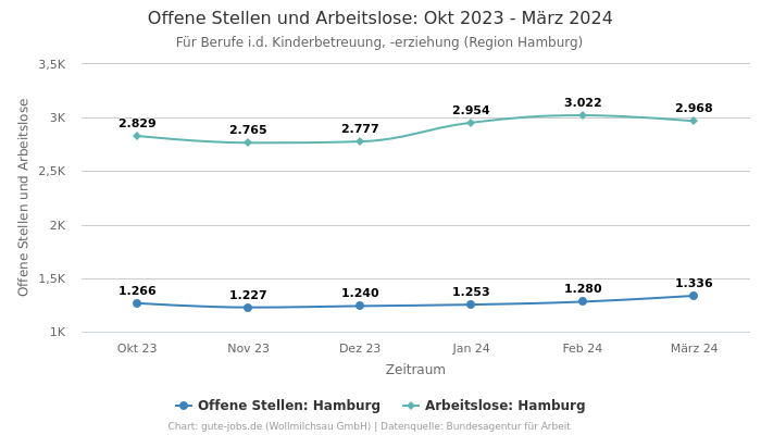 Offene Stellen und Arbeitslose: Okt 2023 - März 2024 | Für Berufe i.d. Kinderbetreuung, -erziehung | Region Hamburg