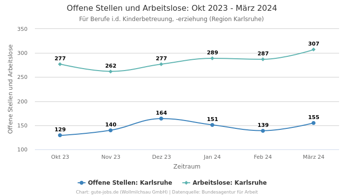 Offene Stellen und Arbeitslose: Okt 2023 - März 2024 | Für Berufe i.d. Kinderbetreuung, -erziehung | Region Karlsruhe