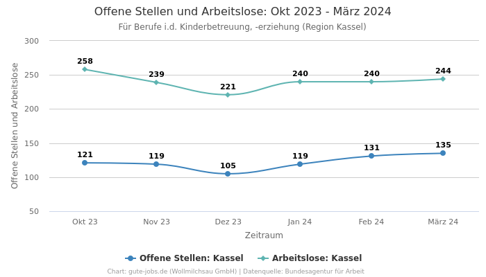 Offene Stellen und Arbeitslose: Okt 2023 - März 2024 | Für Berufe i.d. Kinderbetreuung, -erziehung | Region Kassel