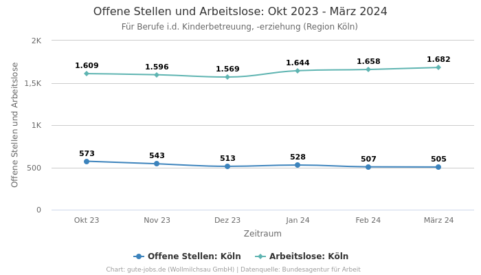 Offene Stellen und Arbeitslose: Okt 2023 - März 2024 | Für Berufe i.d. Kinderbetreuung, -erziehung | Region Köln