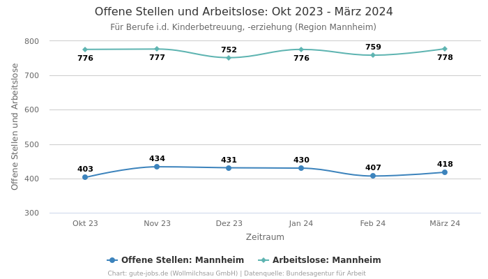 Offene Stellen und Arbeitslose: Okt 2023 - März 2024 | Für Berufe i.d. Kinderbetreuung, -erziehung | Region Mannheim