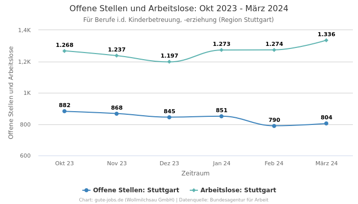 Offene Stellen und Arbeitslose: Okt 2023 - März 2024 | Für Berufe i.d. Kinderbetreuung, -erziehung | Region Stuttgart