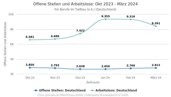Offene Stellen und Arbeitslose: Okt 2023 - März 2024 | Für Berufe im Tiefbau (o.S.) | Bundesland Deutschland