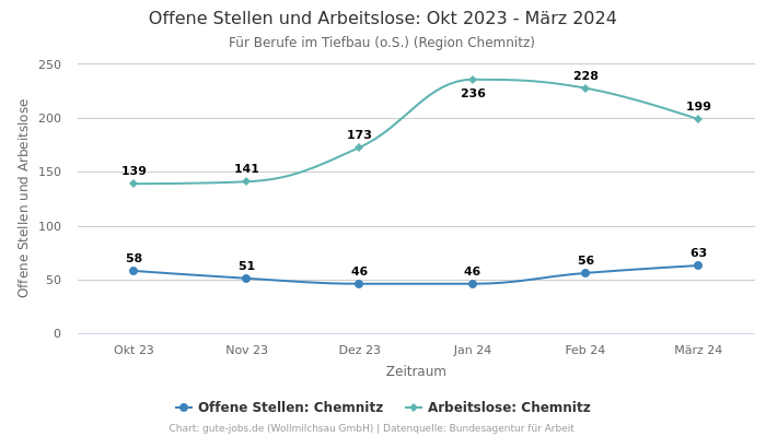 Offene Stellen und Arbeitslose: Okt 2023 - März 2024 | Für Berufe im Tiefbau (o.S.) | Region Chemnitz