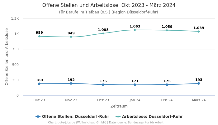 Offene Stellen und Arbeitslose: Okt 2023 - März 2024 | Für Berufe im Tiefbau (o.S.) | Region Düsseldorf-Ruhr