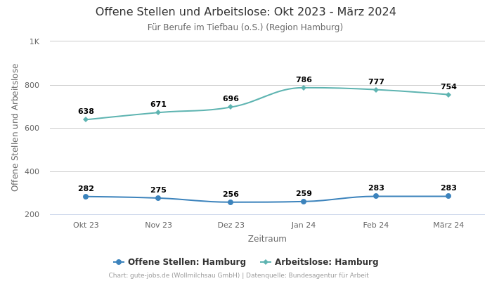 Offene Stellen und Arbeitslose: Okt 2023 - März 2024 | Für Berufe im Tiefbau (o.S.) | Region Hamburg