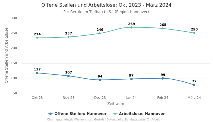 Offene Stellen und Arbeitslose: Okt 2023 - März 2024 | Für Berufe im Tiefbau (o.S.) | Region Hannover