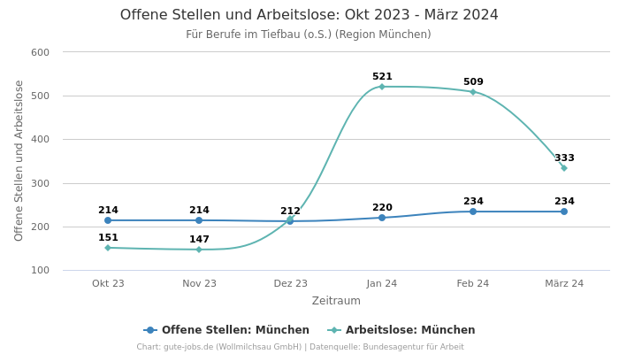 Offene Stellen und Arbeitslose: Okt 2023 - März 2024 | Für Berufe im Tiefbau (o.S.) | Region München
