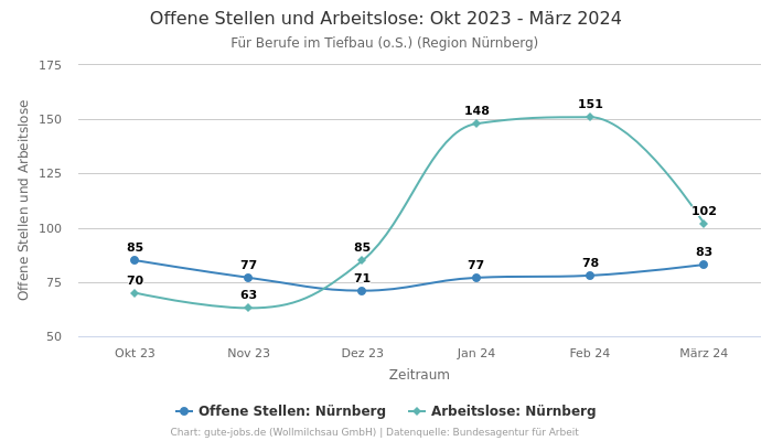 Offene Stellen und Arbeitslose: Okt 2023 - März 2024 | Für Berufe im Tiefbau (o.S.) | Region Nürnberg