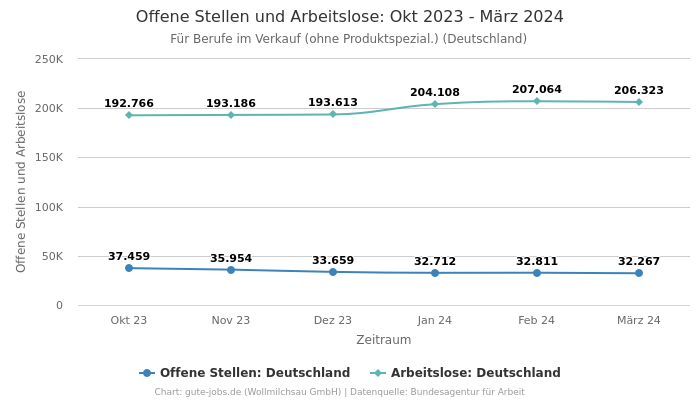 Offene Stellen und Arbeitslose: Okt 2023 - März 2024 | Für Berufe im Verkauf (ohne Produktspezial.) | Bundesland Deutschland