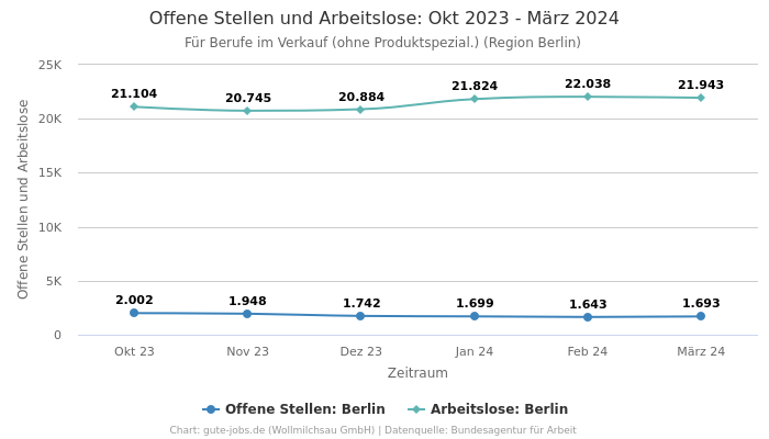 Offene Stellen und Arbeitslose: Okt 2023 - März 2024 | Für Berufe im Verkauf (ohne Produktspezial.) | Region Berlin