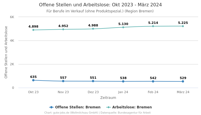 Offene Stellen und Arbeitslose: Okt 2023 - März 2024 | Für Berufe im Verkauf (ohne Produktspezial.) | Region Bremen