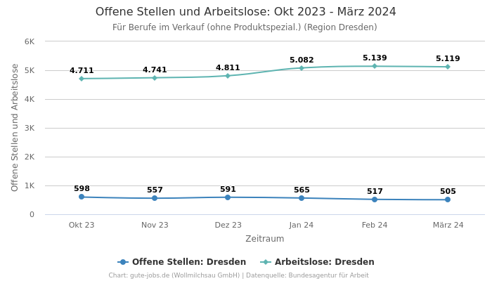 Offene Stellen und Arbeitslose: Okt 2023 - März 2024 | Für Berufe im Verkauf (ohne Produktspezial.) | Region Dresden