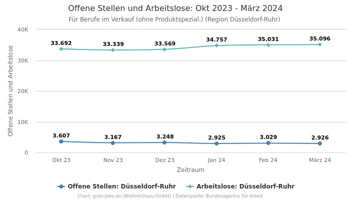 Offene Stellen und Arbeitslose: Okt 2023 - März 2024 | Für Berufe im Verkauf (ohne Produktspezial.) | Region Düsseldorf-Ruhr