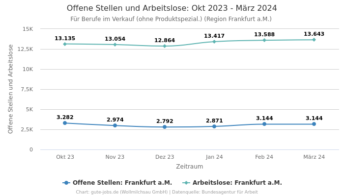 Offene Stellen und Arbeitslose: Okt 2023 - März 2024 | Für Berufe im Verkauf (ohne Produktspezial.) | Region Frankfurt a.M.