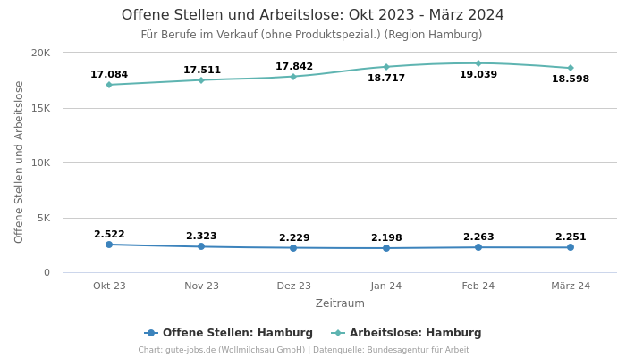 Offene Stellen und Arbeitslose: Okt 2023 - März 2024 | Für Berufe im Verkauf (ohne Produktspezial.) | Region Hamburg