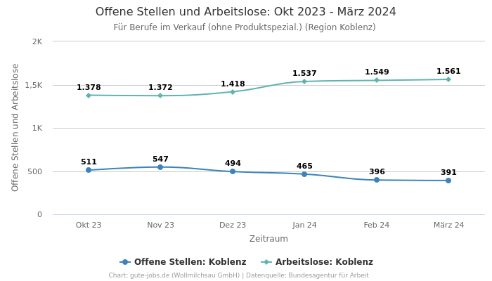 Offene Stellen und Arbeitslose: Okt 2023 - März 2024 | Für Berufe im Verkauf (ohne Produktspezial.) | Region Koblenz