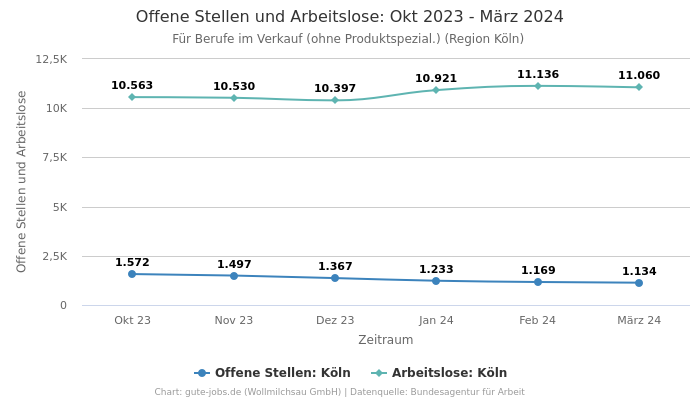 Offene Stellen und Arbeitslose: Okt 2023 - März 2024 | Für Berufe im Verkauf (ohne Produktspezial.) | Region Köln
