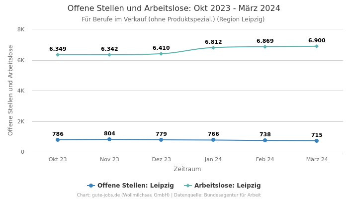 Offene Stellen und Arbeitslose: Okt 2023 - März 2024 | Für Berufe im Verkauf (ohne Produktspezial.) | Region Leipzig