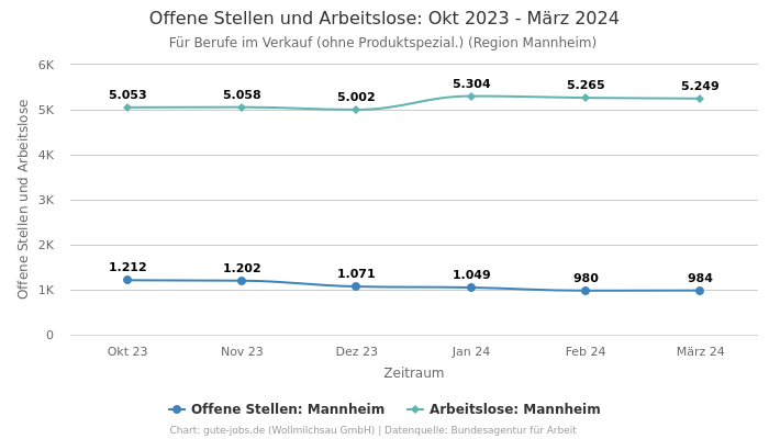 Offene Stellen und Arbeitslose: Okt 2023 - März 2024 | Für Berufe im Verkauf (ohne Produktspezial.) | Region Mannheim