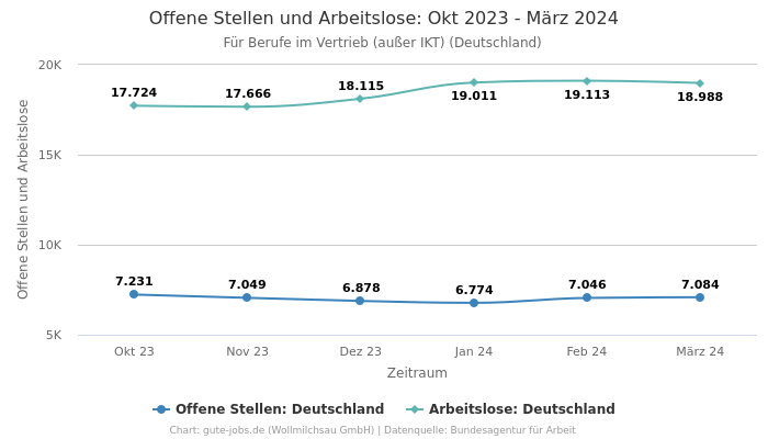 Offene Stellen und Arbeitslose: Okt 2023 - März 2024 | Für Berufe im Vertrieb (außer IKT) | Bundesland Deutschland
