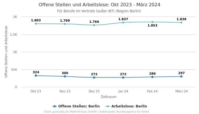 Offene Stellen und Arbeitslose: Okt 2023 - März 2024 | Für Berufe im Vertrieb (außer IKT) | Region Berlin