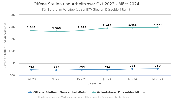 Offene Stellen und Arbeitslose: Okt 2023 - März 2024 | Für Berufe im Vertrieb (außer IKT) | Region Düsseldorf-Ruhr
