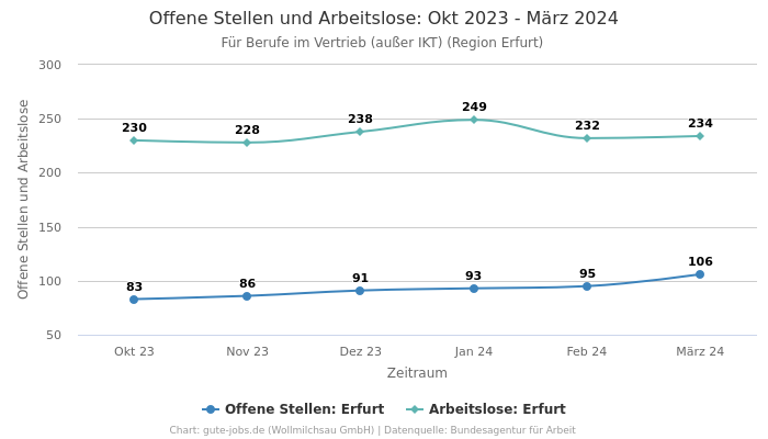 Offene Stellen und Arbeitslose: Okt 2023 - März 2024 | Für Berufe im Vertrieb (außer IKT) | Region Erfurt