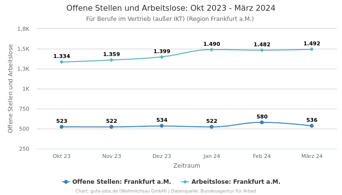 Offene Stellen und Arbeitslose: Okt 2023 - März 2024 | Für Berufe im Vertrieb (außer IKT) | Region Frankfurt a.M.