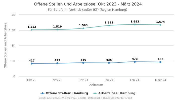Offene Stellen und Arbeitslose: Okt 2023 - März 2024 | Für Berufe im Vertrieb (außer IKT) | Region Hamburg