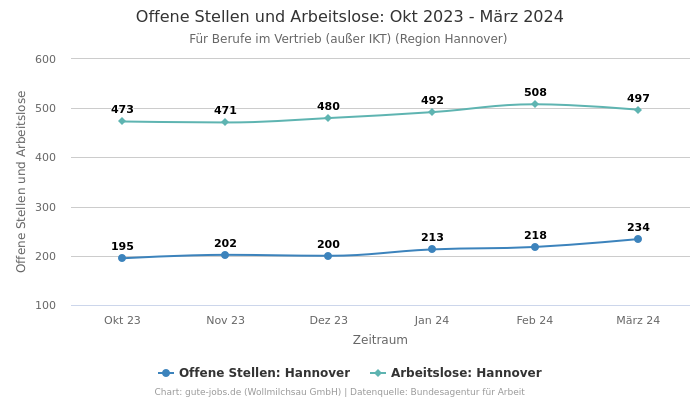 Offene Stellen und Arbeitslose: Okt 2023 - März 2024 | Für Berufe im Vertrieb (außer IKT) | Region Hannover