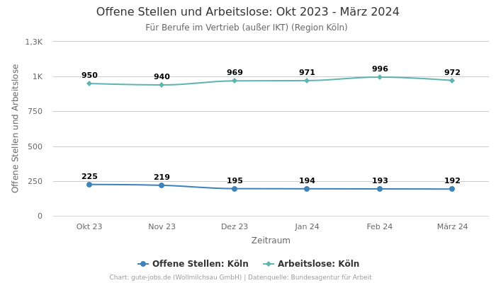Offene Stellen und Arbeitslose: Okt 2023 - März 2024 | Für Berufe im Vertrieb (außer IKT) | Region Köln