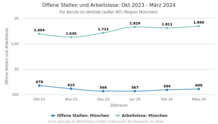 Offene Stellen und Arbeitslose: Okt 2023 - März 2024 | Für Berufe im Vertrieb (außer IKT) | Region München
