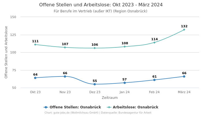 Offene Stellen und Arbeitslose: Okt 2023 - März 2024 | Für Berufe im Vertrieb (außer IKT) | Region Osnabrück