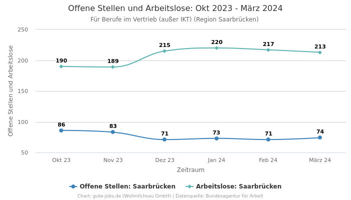 Offene Stellen und Arbeitslose: Okt 2023 - März 2024 | Für Berufe im Vertrieb (außer IKT) | Region Saarbrücken
